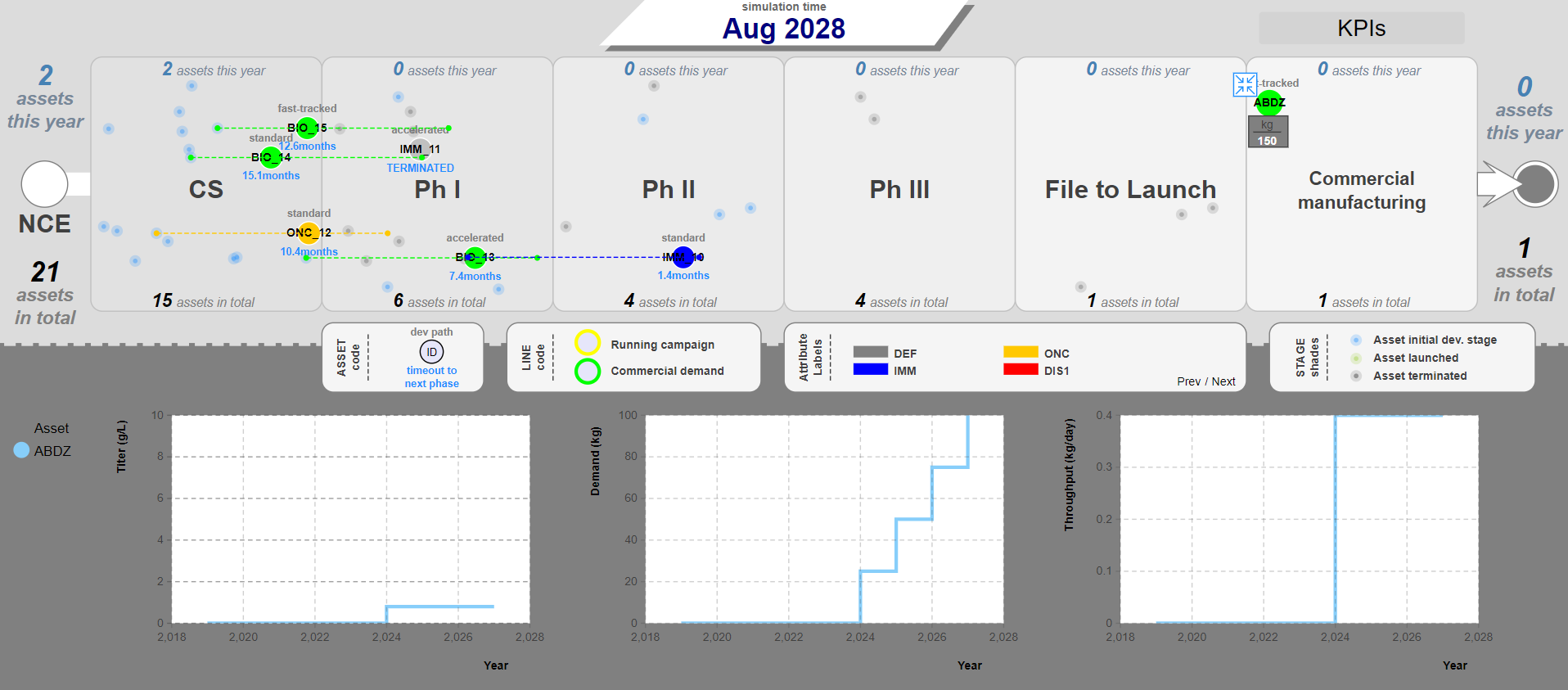 Simulation model dashboard for optimising pharmaceutical research and development
