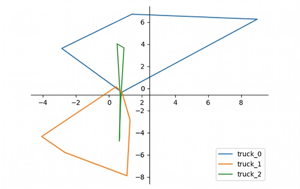 A technical line chart plotted on an X-Y axis demonstrating vehicle routing clusters for three separate vehicles, labeled truck_0, truck_1, and truck_2, showing how delivery destinations are partitioned into distinct, optimised spatial zones to minimise transit distances.